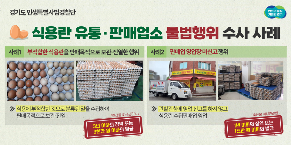 식용에 부적합한 알을 판매하거나, 영업신고도 하지 않고 식용란 판매 영업을 하는 등 축산물위생관리법을 위반한 식용란 유통·판매업소 32개소가 경기도 민생특별사법경찰단에 적발됐다. 사진은 위반사례. (사진제공=경기도청)