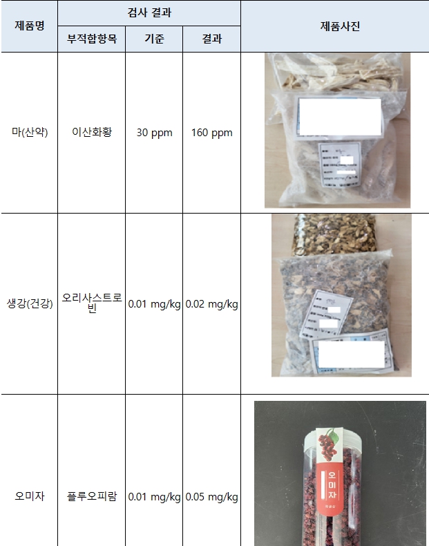 식품의약품안전처가 잔류농약과 이산화항이 기준치를 초과한 채 시중에 유통 중인 농·임산물에 대해 판매중단, 회수·폐기 조치했다. 또 이 제품 생산자에 대해서는 과태료를 부과할 예정이다. (사진제공=식약처)