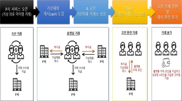경찰이 가상 아이템으로 고수익을 올려주겠다면서 피해자들로부터 600억원을 가로챈 일당을 무더기로 검거했다. 사진은 사건 개요도. (사진제공=경기남부경찰청)