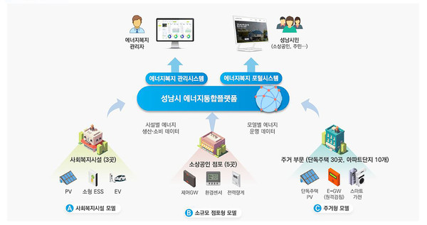 성남시가 한국에너지공단이 주관하고 산업통상자원부가 주최하는 ‘2023년 지역 에너지신산업 활성화 지원사업’ 공모에 최종 선정됐다고 23일 밝혔다. (사진제공=성남시청)
