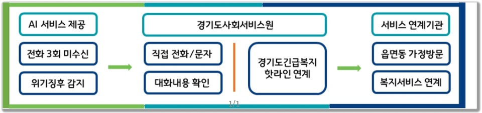 “지금 뭐하고 계세요, 그동안 안녕하시죠, 식사는 하셨나요, 운동은 하셨나요” 등 경기도가 오는 19일부터 챗지피티(ChatGPT) 같은 생성형 인공지능이 독거노인 등에 전화해 식사, 운동 등의 안부를 묻고 필요시 복지서비스까지 연계하는 ‘노인말벗서비스’를 개시한다. 사진은 말벗서비스 운영 체계. (사진제공=경기도청)
