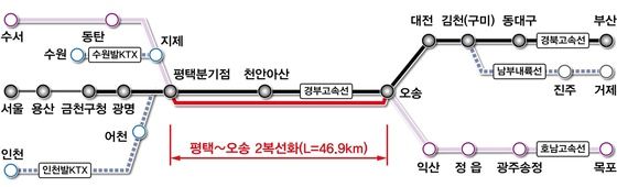 7일 오전 충청북도 청주 문화제조창 중앙광장에서 열린 평택-오송 2복선화 착공기념식에 참석한 윤석열 대통령은 “살기 좋은 지방시대를 만들기 위해서 촘촘한 교통 인프라가 필수”라며 “고속열차 운행을 2배로 늘려 전국 2시간대 생활권을 확대해 나가겠다”고 밝혔다. 사진은 평택-오송 2복선화 노선도. (사진제공=국토부)<br>