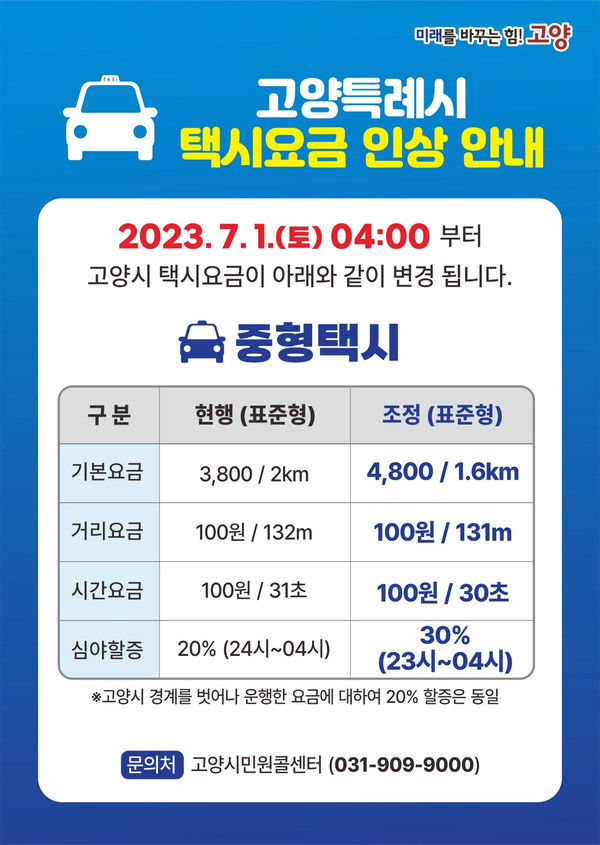 오는 7월 1일부터 고양시 택시요금이 중형택시 기준 기본요금 3800원에서 4800원으로 1000원 인상된다. (사진제공=고양시청)