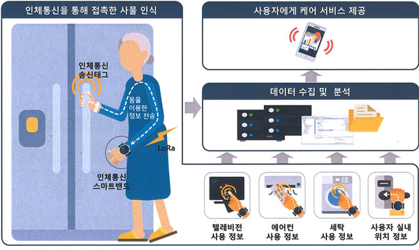용인특례시가 비대면 AI 노인돌봄서비스인 ‘용인 실버케어 순이’ 사업 대상을 1인 가구에서 2인 가구로 확대한다. 사진은 서비스 개념도. (사진제공=용인시청)