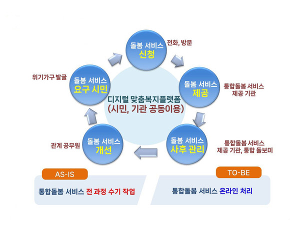 수원시가 ‘시민 체감형 디지털 맞춤 복지플랫폼 조성’으로 행정안전부 주관 ‘2023년 디지털타운 조성사업 공모’에 선정됐다. 공모사업 선정으로 수원시는 특별교부세 7억1400만원을 받는다. 사진은 체계도. (사진제공=여주시청)