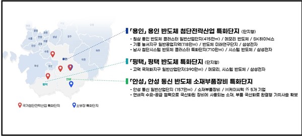 경기도는 정부가 추진중인 ‘국가첨단전략산업 특화단지 반도체 분야’에 용인 남사 첨단시스템 반도체클러스터 등 용인·평택 4개 단지가, ‘소부장 특화단지 반도체 분야’에 안성 동신 일반산업단지가 최종 선정됐다. (사진제공=경기도청)
