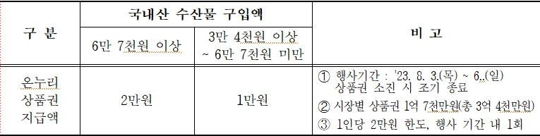 인천광역시가 내달 3일부터 6일까지 총 4일간, 중구 연안부두 인천종합어시장과 남동구 소래포구 전통어시장 2개소에서 국내산 수산물 당일 구매 금액의 30%인, 1인 2만원 한도 내에서 온누리상품권을 지급한다. 사진은 온누리상품권 지급 한도표. (사진제공=인천시청)