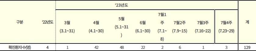 엠폭스 누적 확진환자가 129명으로 늘어났다.  사진은 확진환자 추이. (사진제공=질병청)
