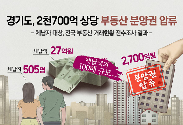 경기도가 한국부동산원 부동산거래신고정보를 활용해 도내 50만원이상 체납자 505명의 가래현황을 확인 2700억원 상당의 부동산 분양권을 압류했다. (사진제공=경기도청)