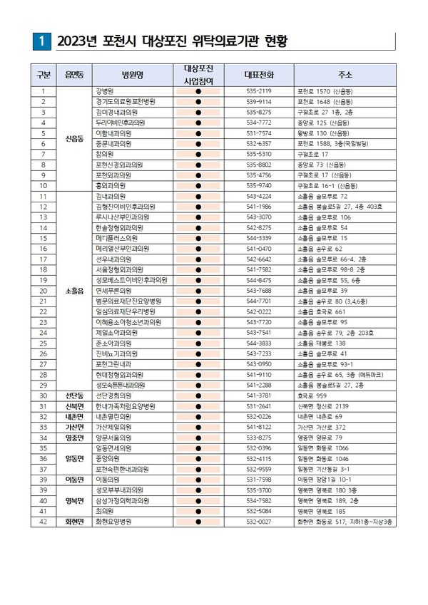 포천시가 다음 달 4일부터 65세 이상 어르신을 대상으로 무료 대상포진 예방접종을 실시한다. 사진은 포천시 대상포진 위탁의료기관 현황. (사진제공=포천시청)