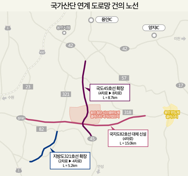 용인특례시가 국토교통부와 한국토지주택공사에 ‘용인 첨단 시스템반도체 국가산업단지’ 주변 연계 도로망 구축(안)을 국가산단 조사설계용역에 반영해 달라고 요구하고 나섰다. (사진제공=용인시청)