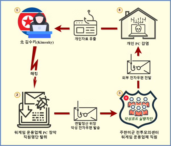 행킹공격 개요도.