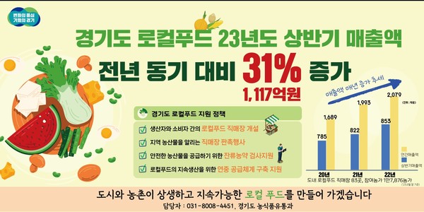신선하고 안전한 농산물을 찾는 소비가 꾸준히 늘면서 경기도 로컬푸드 올 상반기 매출액이 지난해 상반기 853억원보다 31% 증가한 1117억원으로 집계됐다. (사진제공=경기도청)