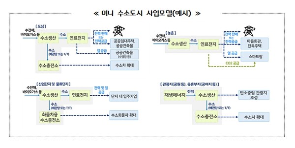 경기도가 탄소중립 실현과 수소산업을 통한 지역경제 활성화를 위해 친환경 수소에너지 자족 소도시인 ‘미니 수소도시’ 조성을 추진한다. 사진은 미니 수소도시 사업모델 . (사진제공=경기도청)