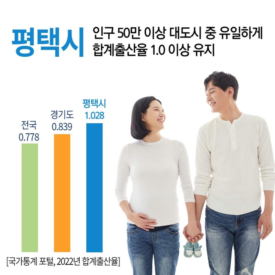 평택시가 인구 50만 이상 대도시 중 유일하게 합계출산율 1.0명 이상인 1.028명인 것으로 나타났다. 사진은 국가통계포털의 '2022년 전국 시·군·구 합계출산율' 추이. (사진=정장선 평택시장 페이스북)