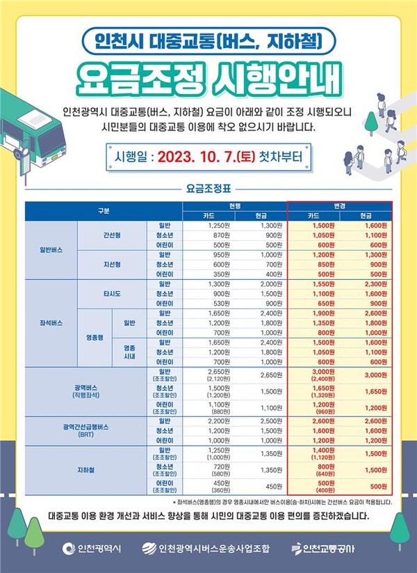인천 지하철·버스 요금이 8년 만에 인상된다. 사진은 인천 대중교통 요금인상 안내문. (사진제공=인천시청)