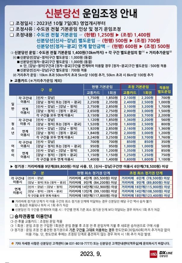 서울 강남과 경기 성남시 분당구를 오가는 신분당선 요금이 10월부터 교통카드 기준 최대 450원이 오른다. 사진은 요금 인상표. (사진제공=신분당선주시회사)