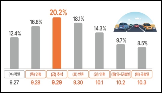 추석 연휴기간 이동량 분포도. (사진제공=국토교통부)