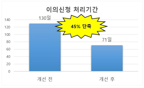 파주시가 시민들의 눈높이에 맞는 단속 행정 구현을 위해 실시한 주정차위반 행정절차 개선으로 과태료 이의신청 처리 기간을 이전보다 45%를 단축했다. (사진제공=파주시청)