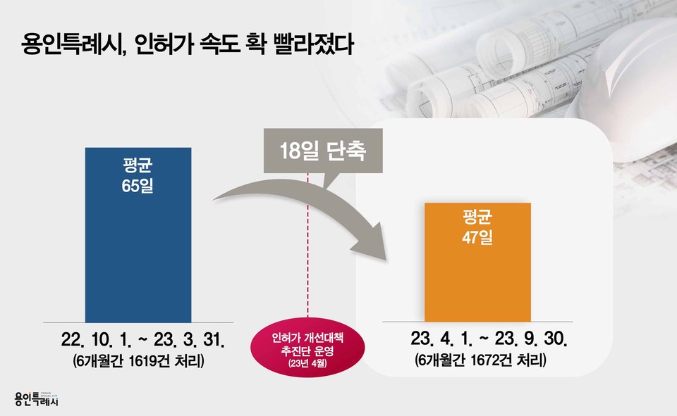 용인특례시가 지난해 10월부터 올해 9월 말까지 1년 사이 건축 인허가 민원 처리 기간을 건당 평균 18일 앞당겼다고 26일 밝혔다. (사진제공=용인시청)