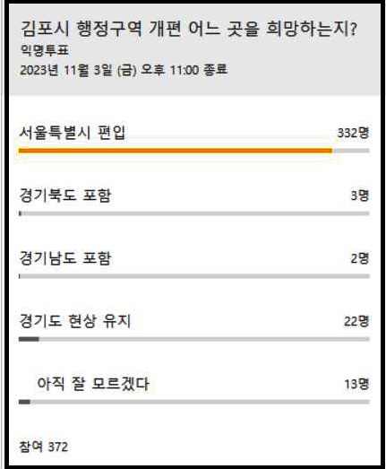 김포원도심총연 카페에 공개된 행정구역 개편 조사결과. (사진=김포원도심총연 카페 캡쳐)