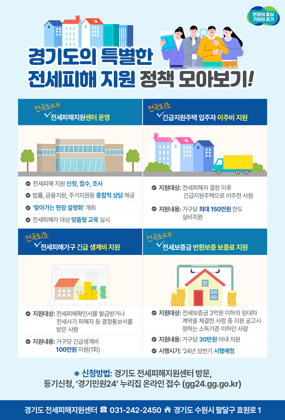 경기도가 지난 3월부터 전세사기와 깡통전세 등으로 피해를 받은 도민들을 위해 ‘경기도 전세피해지원센터’를 약 150일(운영일 기준) 운영한 결과, 법률·금융 상담 등 서비스를 8400건 이상 제공한 것으로 나타났다. (사진제공=경기도청)