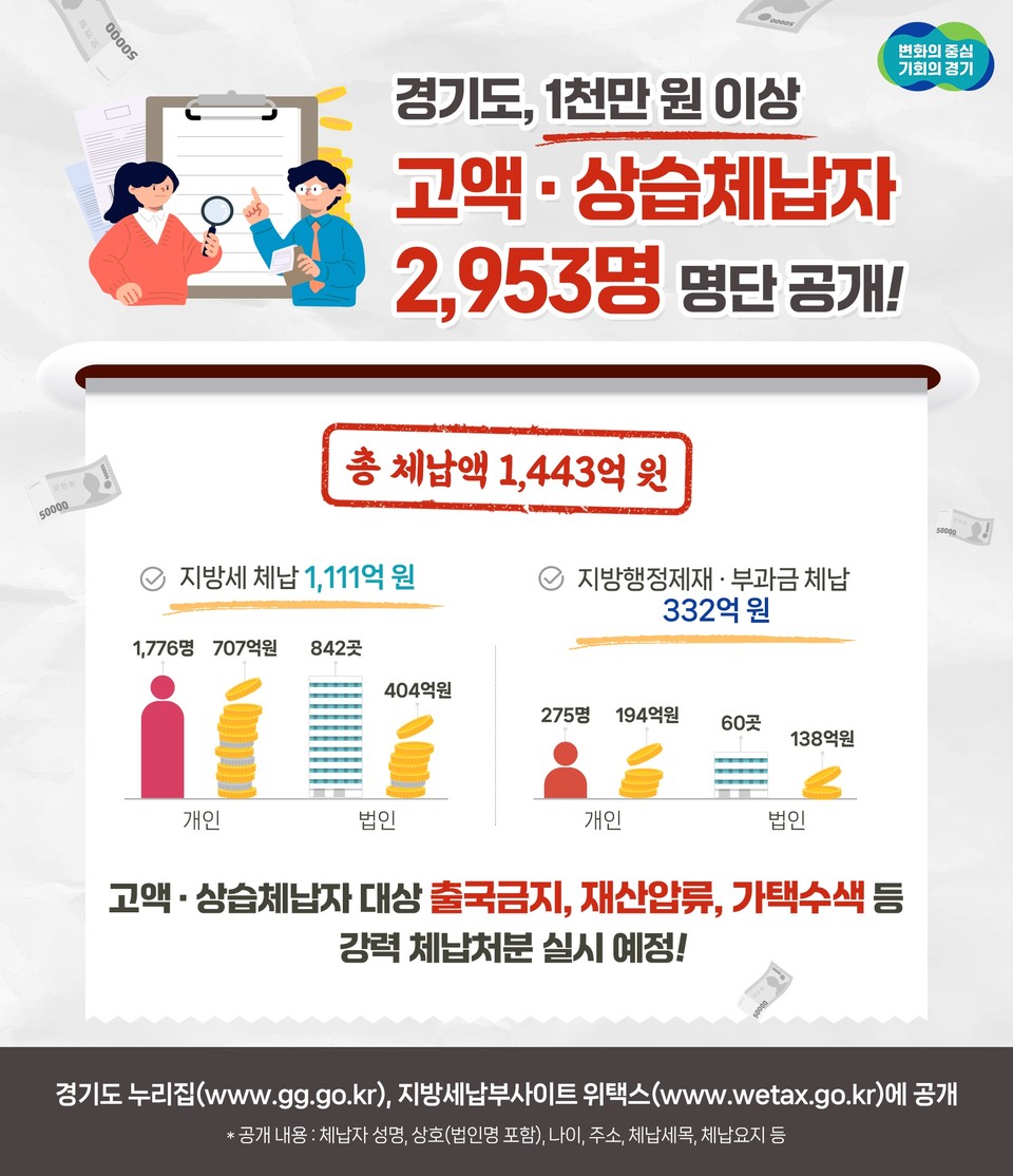 경기도가 1년이 지나도록 1천만원 이상의 세금 등을 납부하지 않은 지방세, 지방행정제재·부과금 고액·상습 체납자 2953명의 명단을 15일 경기도 누리집과 지방세납부사이트 위택스에 공개했다. 공개내용은 체납자 성명, 상호(법인명 포함), 나이, 주소, 체납세목, 체납요지 등이다. (사진제공=경기도청)