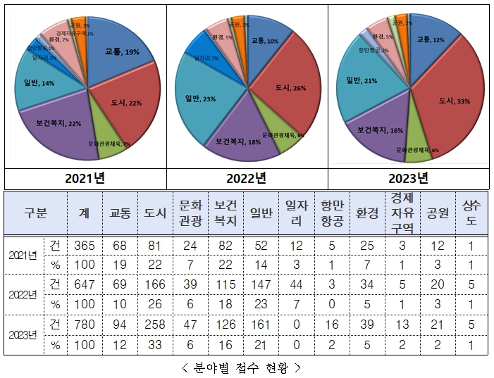 인천광역시가 지난달 말 기준, 올 한 해 동안 시민 불편사항, 행정기관 업무추진 불만, 중재요청, 정책제안 등 총 780건의 소통민원이 인천시 소통민원실에 접수된 것으로 나타났다. 사진은 분야별 접수 현황. (사진제공=인천시청)