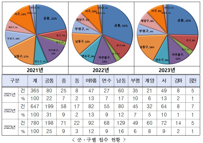인천광역시가 지난 10월 말 기준, 올 한 해 동안 시민 불편사항, 행정기관 업무추진 불만, 중재요청, 정책제안 등 총 780건의 소통민원이 인천시 소통민원실에 접수된 것으로 나타났다. (사진제공=인천시청)
