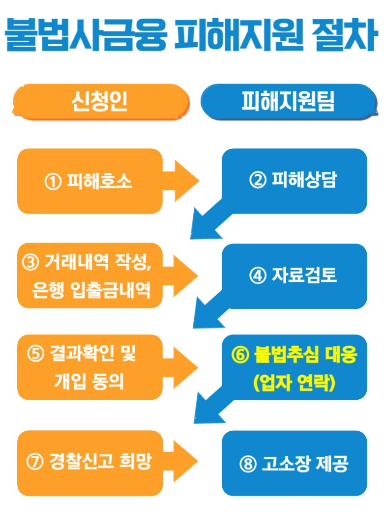 경기복지재단이 불법사금융으로 피해를 입은 도민을 대상으로 채무협상과 경찰 신고·법적 절차 등을 지원해 채무종결 달성률 96.5%를 기록하는 등 한번 실패가 ‘끝장’이 되지 않도록 재기의 기회를 주는 도민의 든든한 ‘기회안전망’이 되고 있다. (사진제공=경기복지재단)
