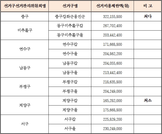 인천선관위가 내년 치러지는 제22대 국회의원 선거와 관련 후보자가 선거운동을 위해 사용할 수 있는 금액을 공고했다. (사진제공=인천시선관위)