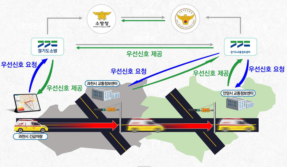 과천시가 4일 국토교통부 공모사업으로 추진하는 ‘지능형교통체계(ITS) 고도화 사업’을 내년 5월 완공을 목표로 본격화한다고 밝혔다. (사진제공=과천시청)