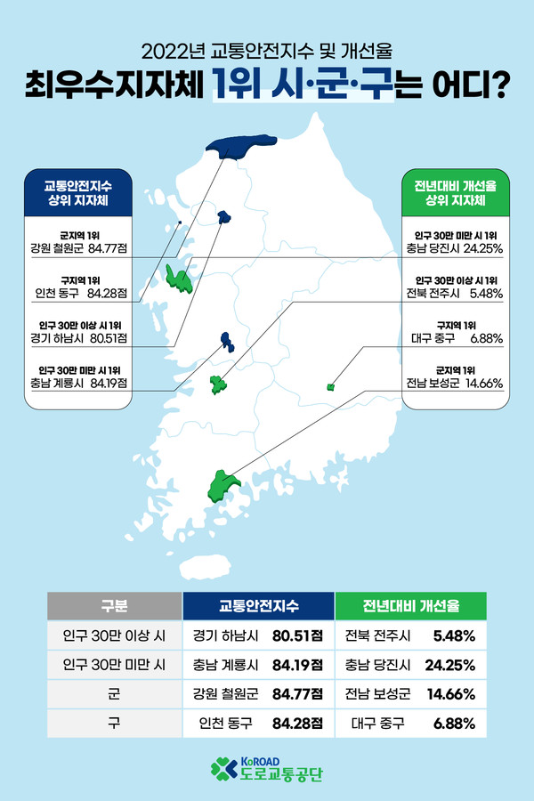 하남시는 지난 2022년도 교통안전지수에서 인구 30만 이상 전국 29개 지자체 그룹 중 A등급을 받아 전국 1위를 차지했다고 7일 밝혔다. (사진제공=하남시청)