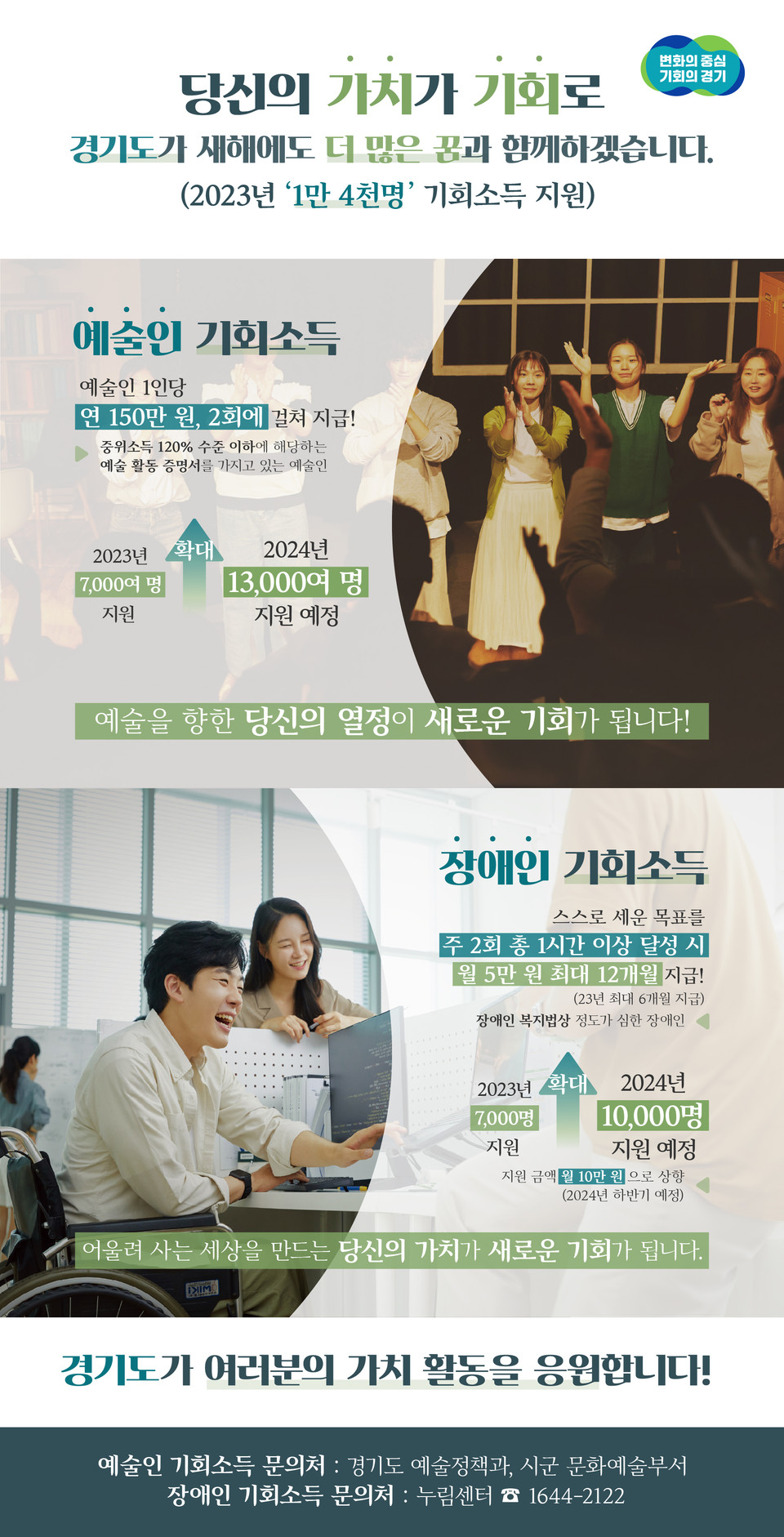 경기도가 올해 민선8기 대표 정책인 기회소득 시행 첫해인 올해 예술인 7천여 명, 장애인 7천명 등 총 1만4천여 명에게 기회소득을 지급했다. (사진제공=경기도청)