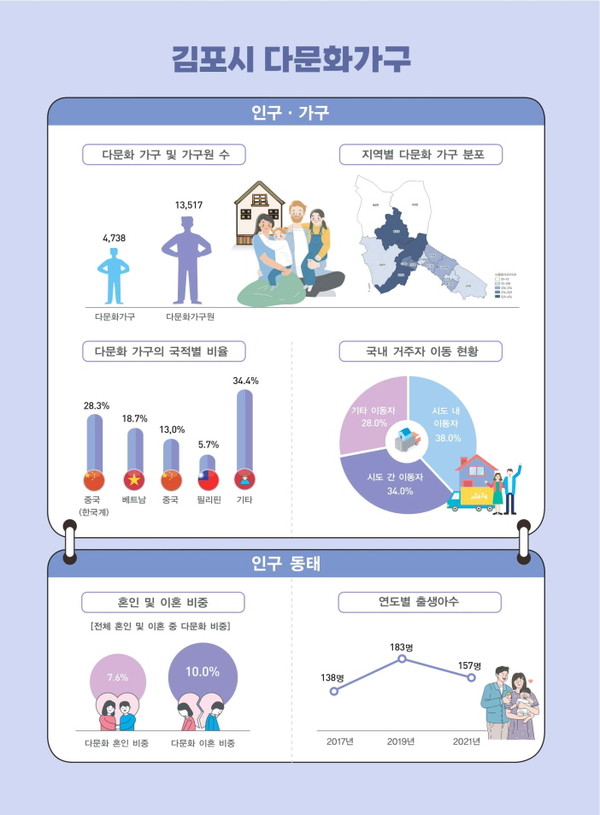 김포시가 통계청자료를 분석해 최초 공표한 '다문화·외국인가구통계' 자료결과 요약. (인포그래픽제공=김포시청)