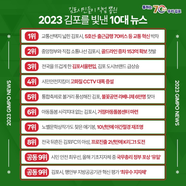 김포시가 시 홈페이지와 김포시 SNS 등 온라인 투료를 통해 조사한 ‘2023년 김포를 빛낸 당신의 김포뉴스’ 톱10. (사진제공=김포시청)