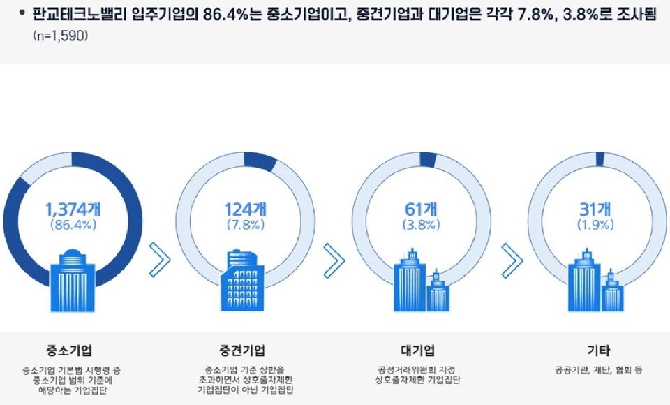 판교테크노밸리에는 1622개 기업에 7만8천여 명의 노동자가 근무하는 것으로 조사됐다. 또 판교테크노밸리의 2022년 총 매출액은 약 167조7천억원으로 2021년 매출 120조8천억원에 비해 38.8%가량 상승한 것으로 나타났다. (사진제공=경기도청)