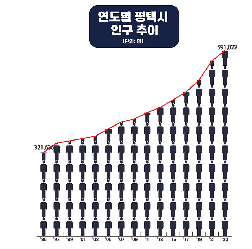 평택시가 2023년 말 기준 59만1022명을 기록해 시 인구가 28년 연속 상승했다고 9일 밝혔다. 사진은 연도별 인구 추이. (사진제공=평택시청)