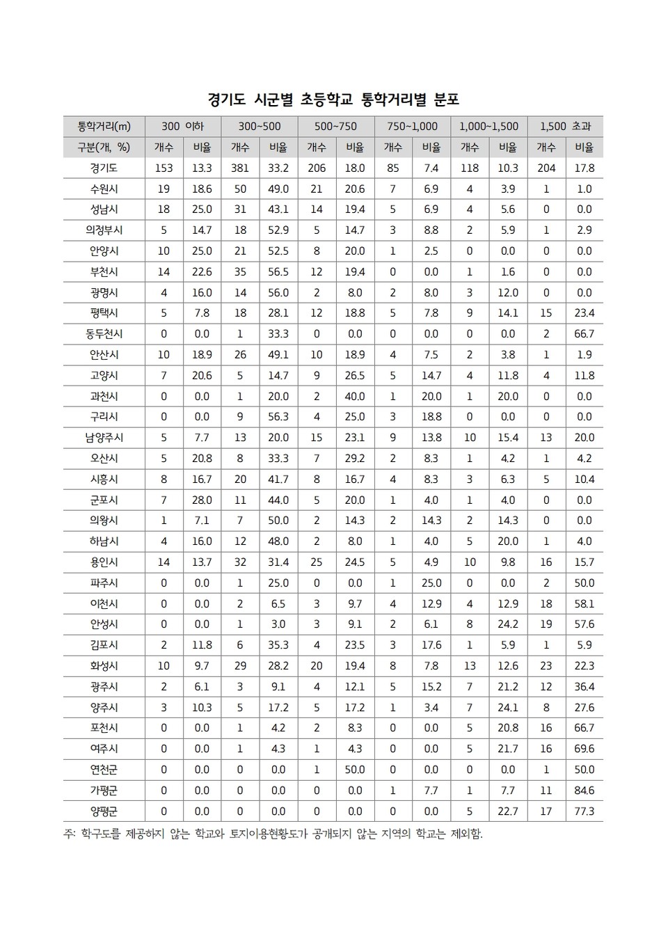 평균 통학거리가 1.5km를 초과하는 경기지역 초등학교가 전체 17.8%라는 분석 결과가 나왔다. 31개 시·군 중 가평군은 3km로 가장 멀게 나타났고, 통학거리가 가장 짧은 곳은 안양시로 400m였다. 사진은 경기도 시군별 초등학교 통학거리별 분포도. (사진제공=경기연구원)
