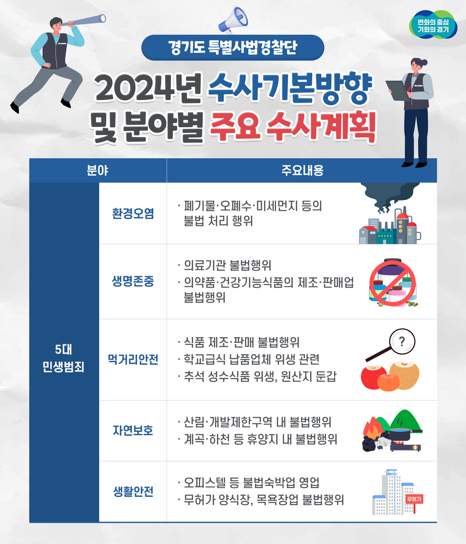 경기도 특별사법경찰단이 ‘민선8기 경기도 시즌2’를 맞아 안전하고 살기 좋은 경기도를 만들기 위해 환경, 먹거리, 생활안전, 동물보호 등 도민 생활 밀접 범죄를 집중 수사해 사회안전망을 구축한다. (사진제공=경기도청)