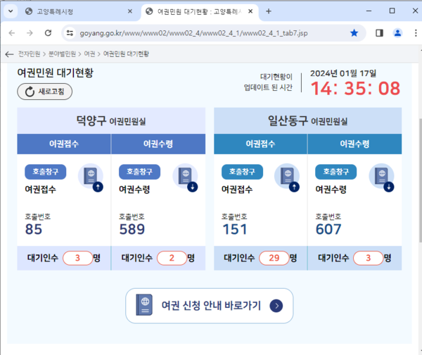 고양특례시가 여권 민원실을 방문하는 주민들의 편의를 위해 누리집에 여권민원 실시간 대기현황을 표시하고, 민원인 대기 번호 알림톡 서비스를 개시했다. (사진제공=고양시청)
