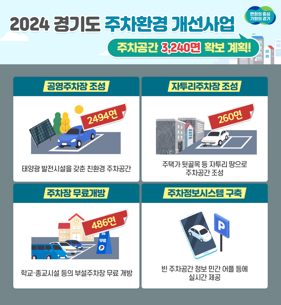 경기도가 기후변화에 대응하기 위해 건축‧부지면적 2500㎡ 이상의 공영주차장 조성 시 태양광 발전시설을 포함한 설치비를 지원한다. 도는 올해 주차환경 개선사업으로 주차 공간 총 3240면을 확보할 계획이다. (사진제공=경기도청)