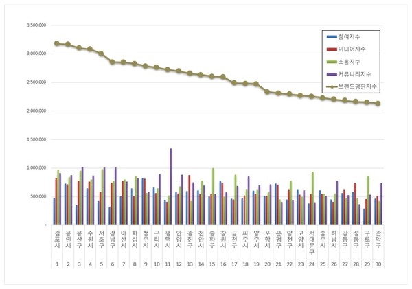 사진은 한국기업평판연구소가 발표한 기초자치단체 브랜드 결과. (사진출처=한국기업평판연구소)