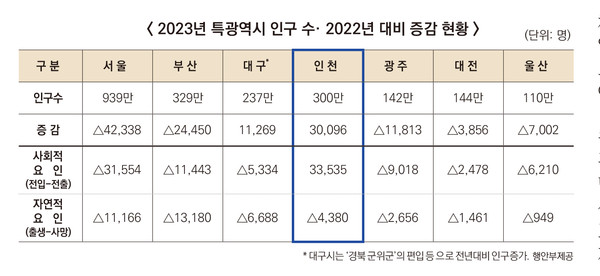2023년 특광역시 인구 수· 2022년 대비 증감 현황. (자료=행안부 제공)