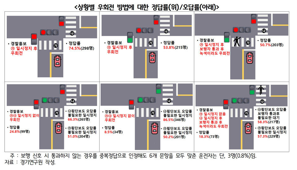 사진은 상황별 우회전방법에 대한 정답률 위,  오답률_아래