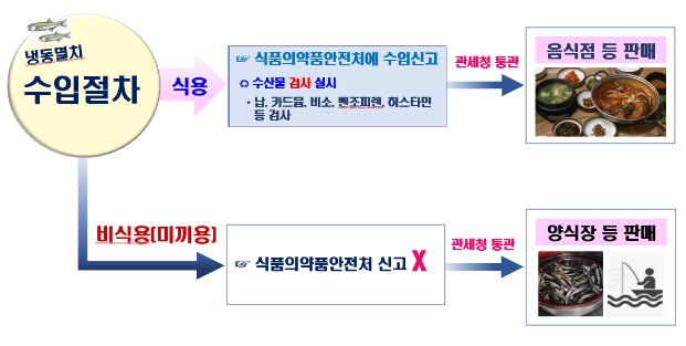 멕시코산 비식용 냉동멸치를 수입해 국내 음식점에 식용으로 속여 판 수산물 유통업체가 적발됐다. 이들이 지난 1년6개월간 판매한 비식용 수입 멸치는 28통에 달하는 것으로 조사됐다.  사진은 수산물 수입 절차 모식도. (사진제공=식약처)