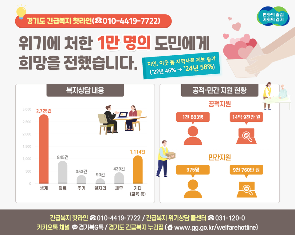 경기도가 2022년 8월부터 위기도민 발굴을 위해 ‘긴급복지 핫라인’을 운영한 결과 1년6개월 만에 상담 접수 1만 명을 넘어섰다. (사진제공=경기도청)