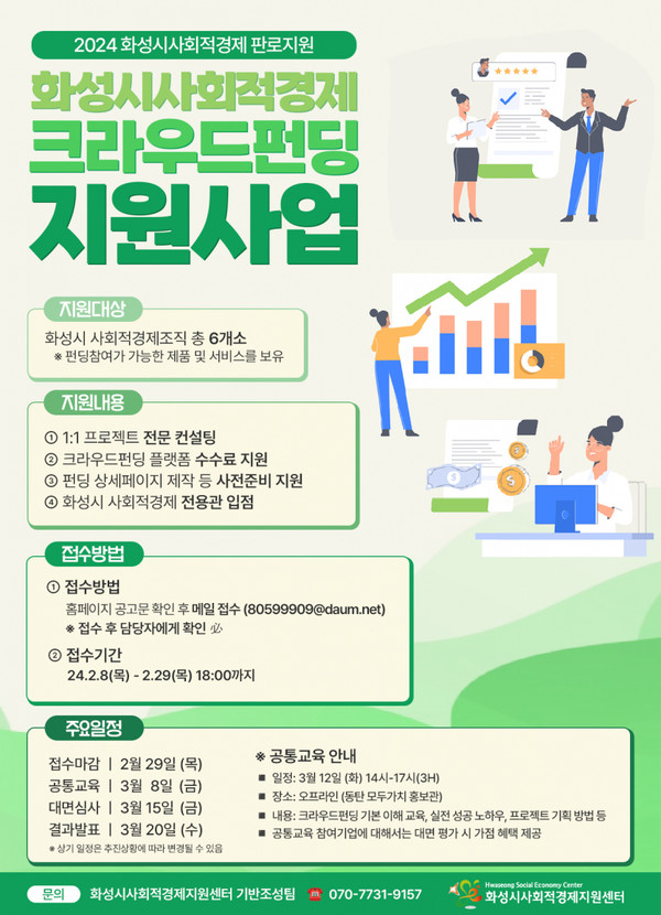 화성시가 화성시사회적경제지원센터 주관 ‘2024년 화성시 사회적경제 크라우드펀딩 지원사업’으로 사회적경제기업의 온라인 마케팅 역량 강화와 판로 확대 지원에 나선다. (사진제공=화성시청)