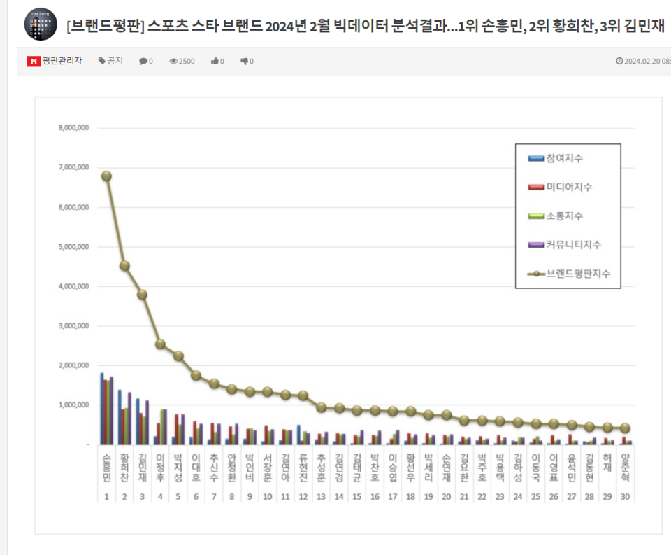 스포츠 스타 브랜드 평판 2위였던 이강인(파리생제르맹)이 아시아축구연맹(AFC) 아시안컵 4강전을 하루 앞두고 '탁구 사태'를 벌인 이후 순위권 밖으로 사라졌다. (사진제공=한국기업평판연구소)