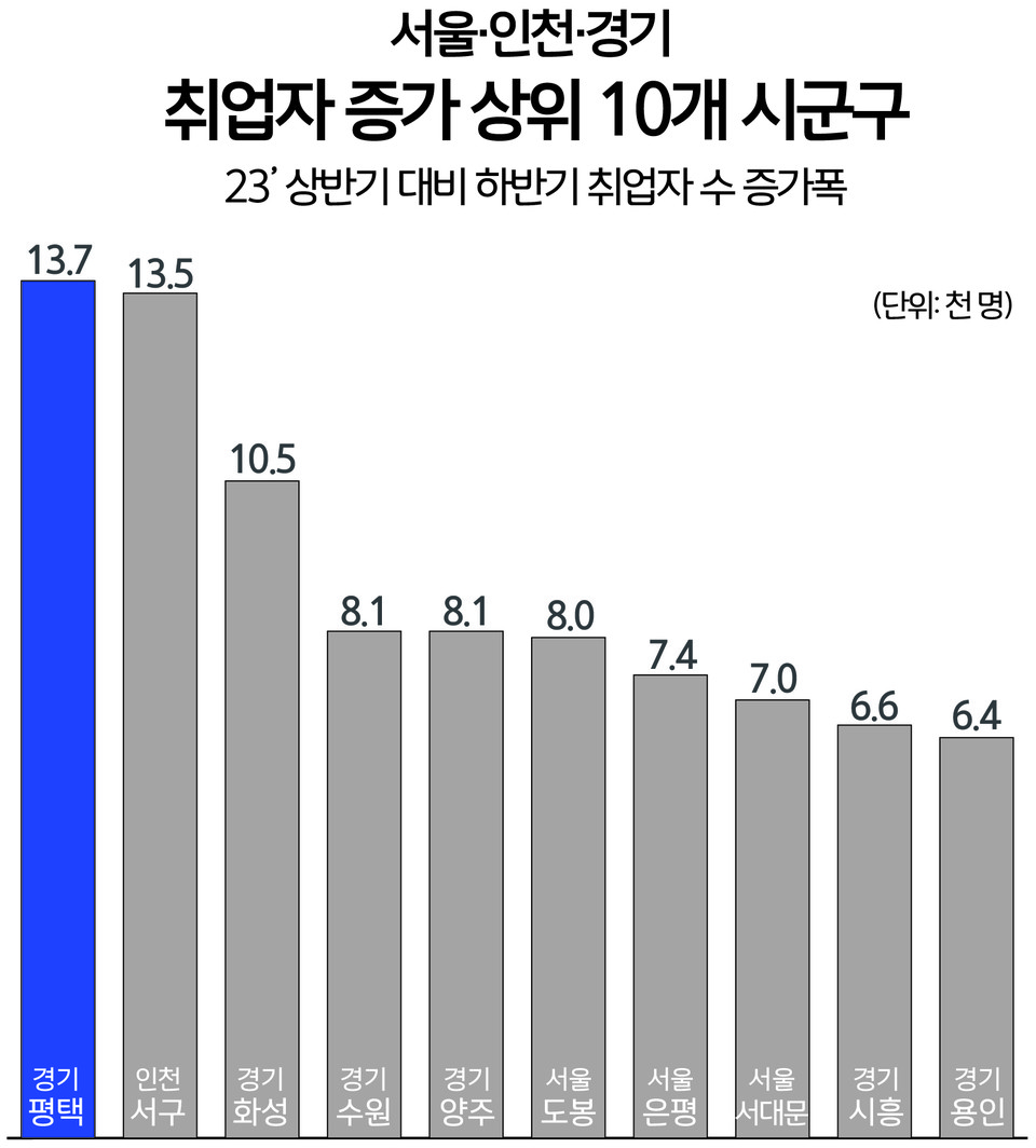 평택시가 서울·인천·경기 등 수도권에서 취업자 수가 가장 많이 증가한 기초지자체로 분석됐다고 26일 밝혔다. (사진제공=평택시청)
